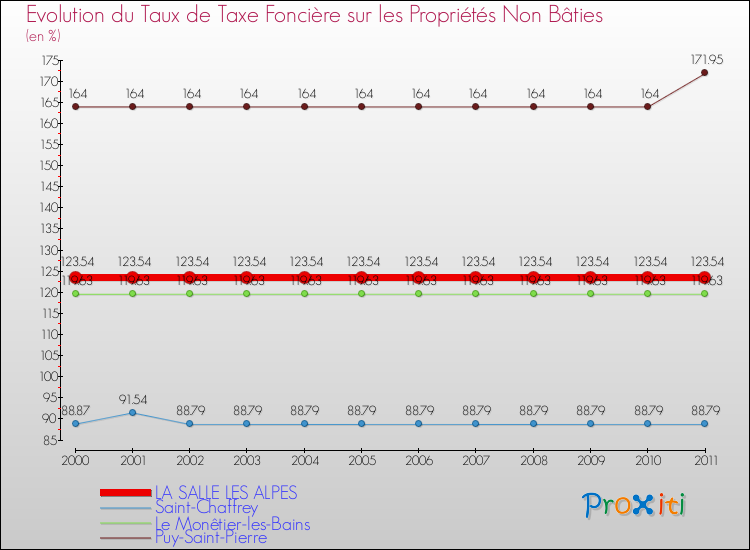 Evolution du taux de la taxe foncière sur les immeubles et terrains non batis pour LA SALLE LES ALPES et les communes proches Comparaison des taux de la taxe foncière sur les immeubles et terrains non batis pour LA SALLE LES ALPES et les communes voisines